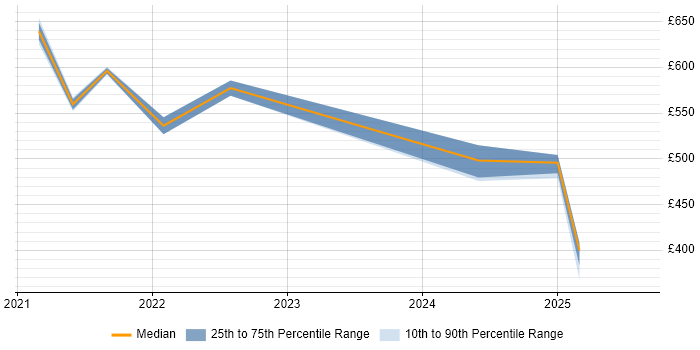 Contractor daily rate distribution trend for jobs with remote work options citing TM Forum