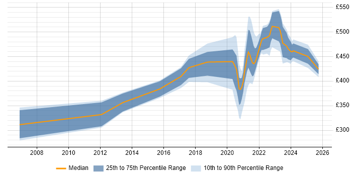 Contractor daily rate distribution trend for jobs with remote/hybrid work options citing Toad