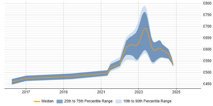 Contractor daily rate distribution trend for jobs with remote/hybrid work options citing TOWER Software