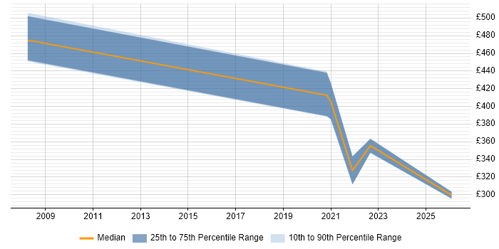 Contractor daily rate distribution trend for jobs with remote/hybrid work options citing TQM