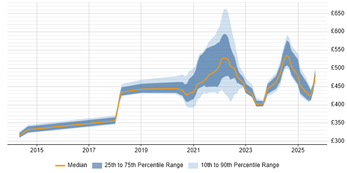 Contractor daily rate distribution trend for jobs with remote work options citing Traceability Matrix Contractor daily rate distribution trend for jobs with remote work options citing Traceability Matrix