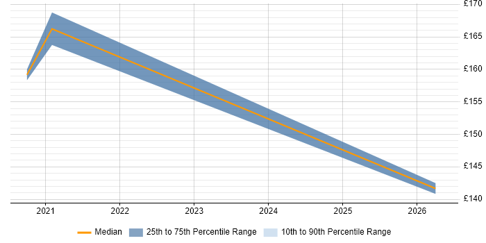 Contractor daily rate distribution trend for remote/hybrid Trainee job vacancies