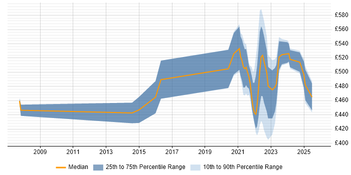 Contractor daily rate distribution trend for remote/hybrid Training Manager job vacancies