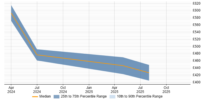 Contractor daily rate distribution trend for jobs with remote/hybrid work options citing Transcriptomics
