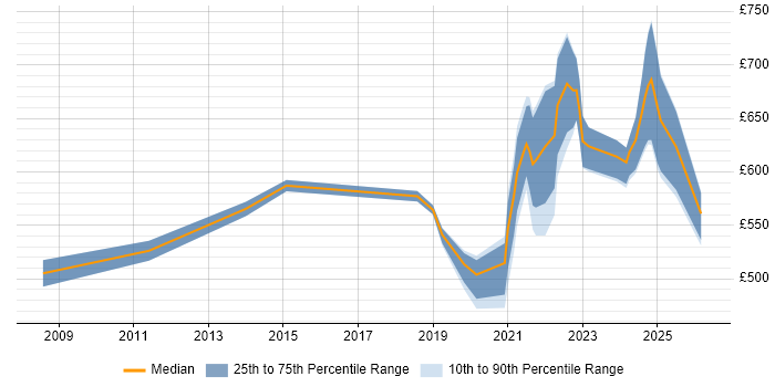 Contractor daily rate distribution trend for remote/hybrid Transformation Consultant job vacancies
