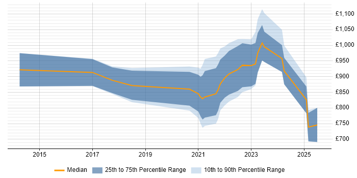 Contractor daily rate distribution trend for remote Transformation Director job vacancies