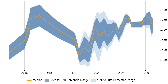 Contractor daily rate distribution trend for remote/hybrid Transformation Programme Manager job vacancies