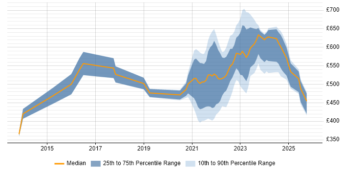 Contractor daily rate distribution trend for remote/hybrid Transformation Project Manager job vacancies