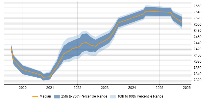 Contractor daily rate distribution trend for remote/hybrid Transition Analyst job vacancies
