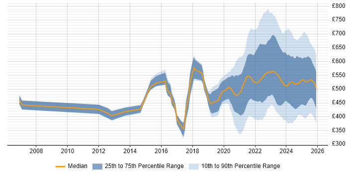 Contractor daily rate distribution trend for jobs with remote/hybrid work options citing Translating Business Requirements