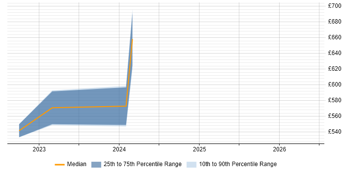 Contractor daily rate distribution trend for jobs with remote/hybrid work options citing Trino