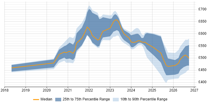 Contractor daily rate distribution trend for jobs with remote/hybrid work options citing TTP