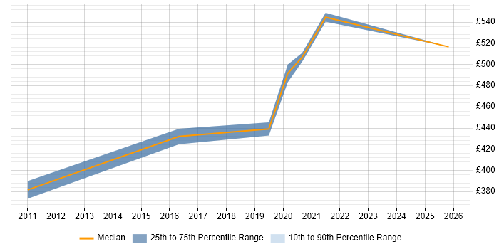 Contractor daily rate distribution trend for jobs with remote/hybrid work options citing Tuxedo