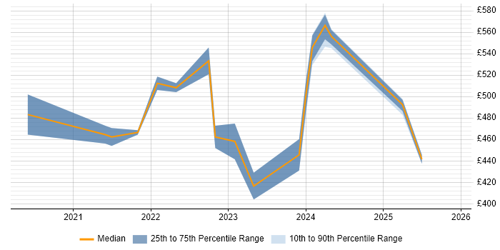 Contractor daily rate distribution trend for jobs with remote/hybrid work options citing Twilio