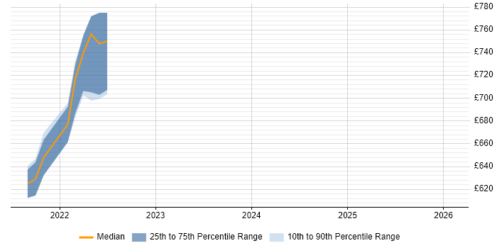 Contractor daily rate distribution trend for jobs with remote/hybrid work options citing Twisted