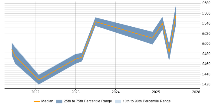 Contractor daily rate distribution trend for jobs with remote/hybrid work options citing TypeORM