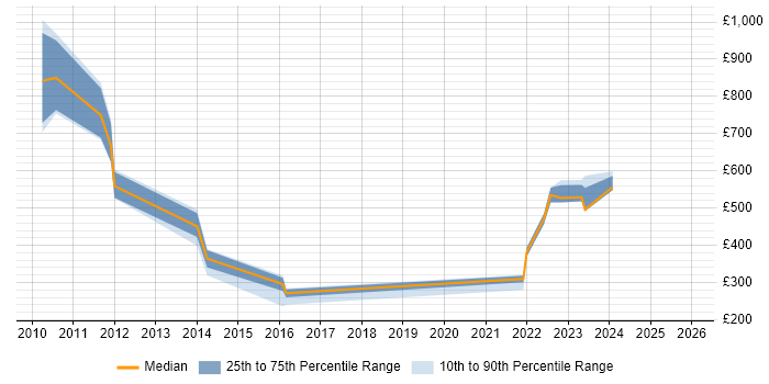Contractor daily rate distribution trend for jobs with remote/hybrid work options citing UAG