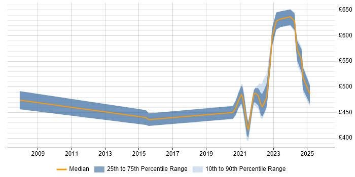 Contractor daily rate distribution trend for remote/hybrid UAT Manager job vacancies