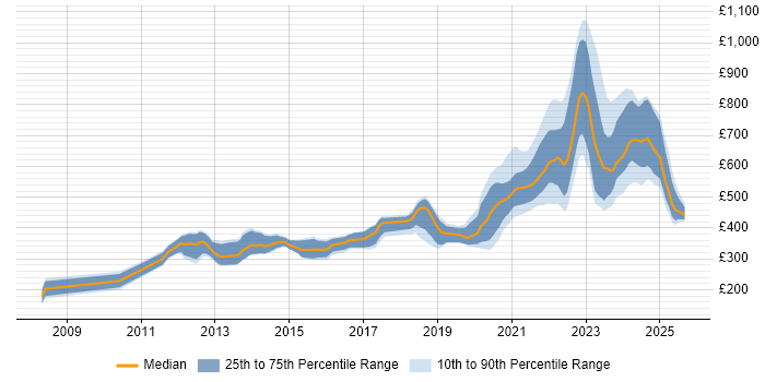 Contractor daily rate distribution trend for remote UI Developer job vacancies