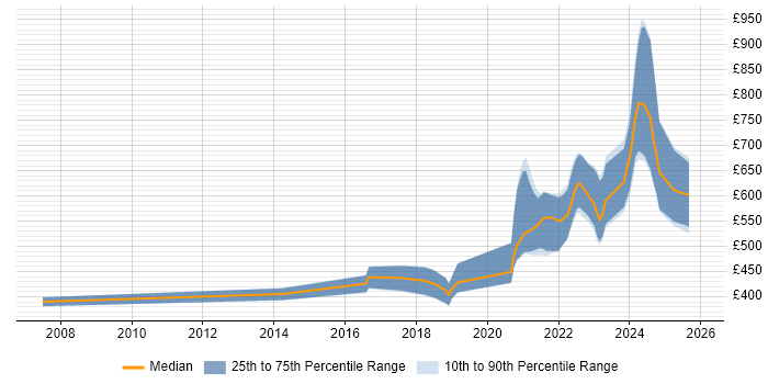 Contractor daily rate distribution trend for remote/hybrid UI Engineer job vacancies