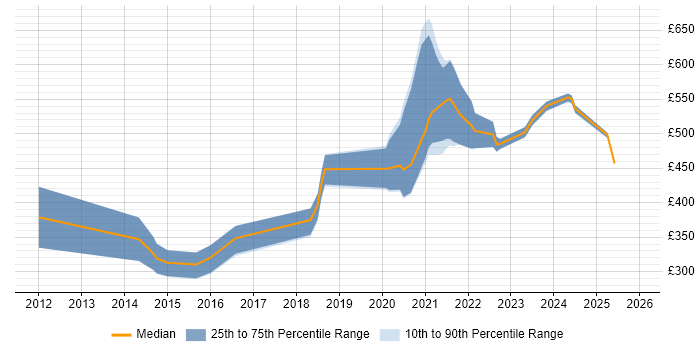 Contractor daily rate distribution trend for remote/hybrid UI/UX Developer job vacancies