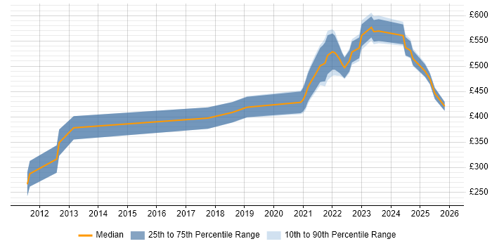 Contractor daily rate distribution trend for jobs with remote/hybrid work options citing UIKit