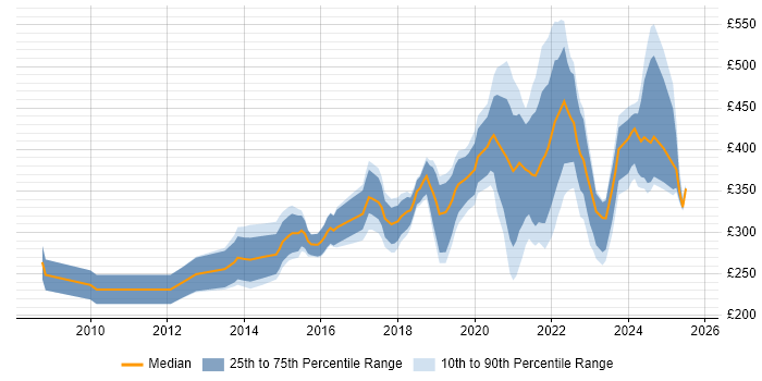 Contractor daily rate distribution trend for jobs with remote work options citing Umbraco Contractor daily rate distribution trend for jobs with remote work options citing Umbraco