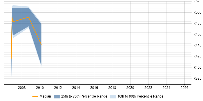 Contractor daily rate distribution trend for remote/hybrid UML Modeller job vacancies