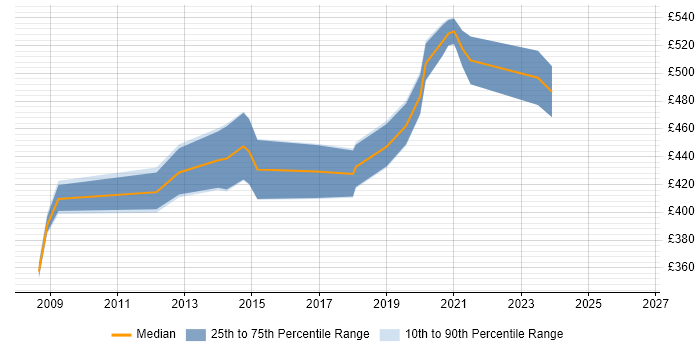 Contractor daily rate distribution trend for remote/hybrid Unified Communications Consultant job vacancies