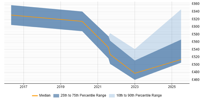 Contractor daily rate distribution trend for jobs with remote work options citing Unified Process