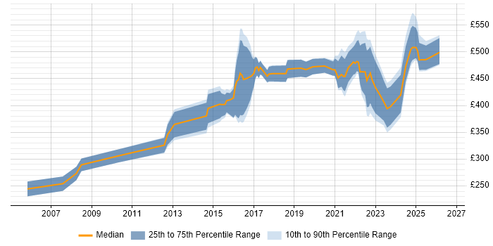 Contractor daily rate distribution trend for jobs with remote/hybrid work options citing Unit4 Business World