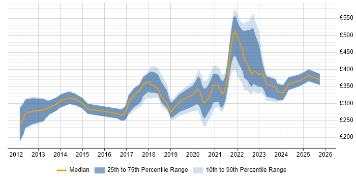 Contractor daily rate distribution trend for jobs with remote/hybrid work options citing Unity (Game Engine)