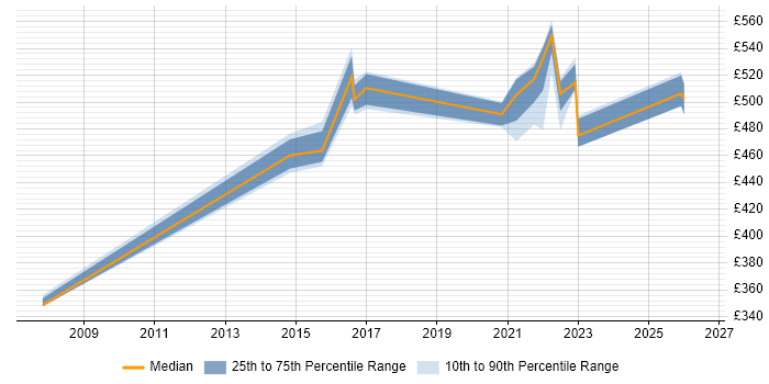 Contractor daily rate distribution trend for remote/hybrid Unix Consultant job vacancies