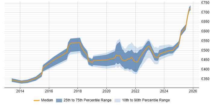 Contractor daily rate distribution trend for remote/hybrid Unix Engineer job vacancies