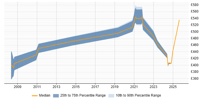 Contractor daily rate distribution trend for remote/hybrid User Experience Architect job vacancies