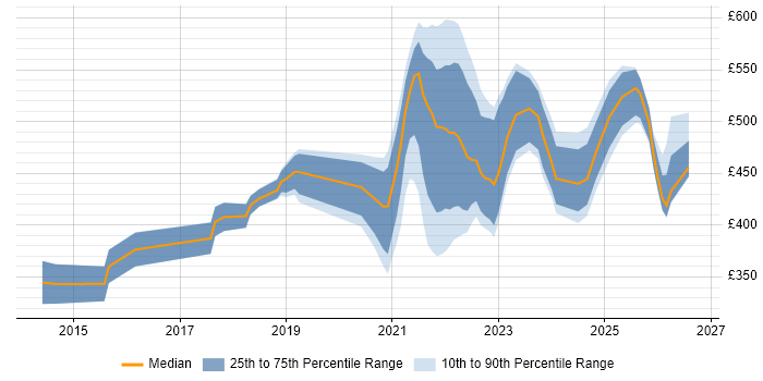 Contractor daily rate distribution trend for remote/hybrid User Experience Researcher job vacancies