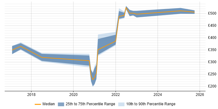 Contractor daily rate distribution trend for remote/hybrid UX Analyst job vacancies