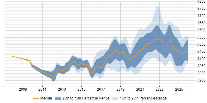 Contractor daily rate distribution trend for jobs with remote/hybrid work options citing UX Design