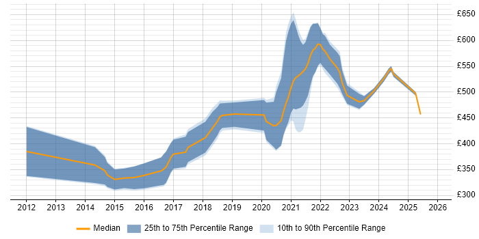 Contractor daily rate distribution trend for remote/hybrid UX Developer job vacancies