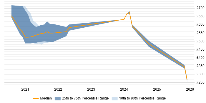 Contractor daily rate distribution trend for remote/hybrid UX Engineer job vacancies