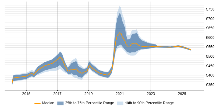 Contractor daily rate distribution trend for jobs with remote/hybrid work options citing Vagrant