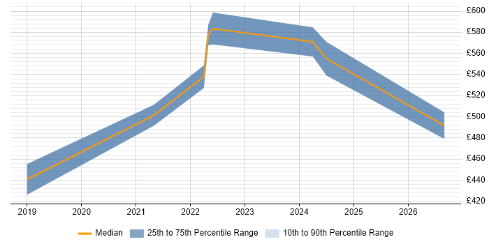 Contractor daily rate distribution trend for remote/hybrid Validation Analyst job vacancies