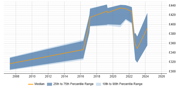 Contractor daily rate distribution trend for remote/hybrid Validation Engineer job vacancies