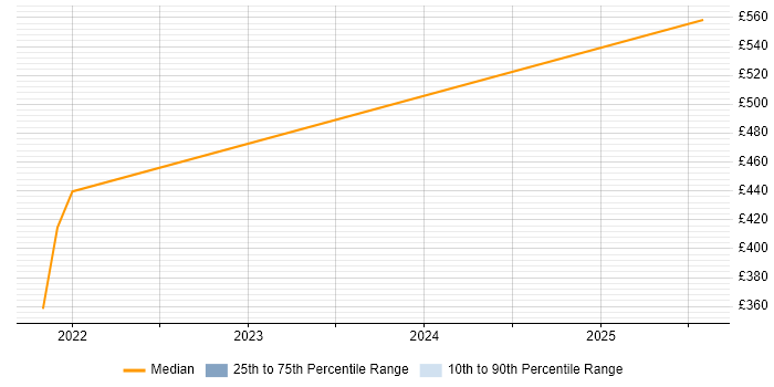 Contractor daily rate distribution trend for remote Validation Tester job vacancies