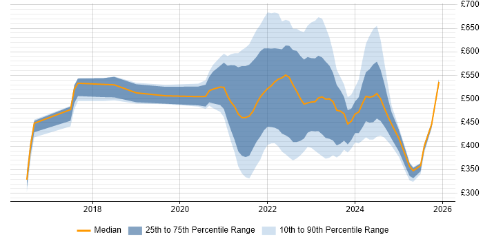 Contractor daily rate distribution trend for jobs with remote/hybrid work options citing Value Proposition