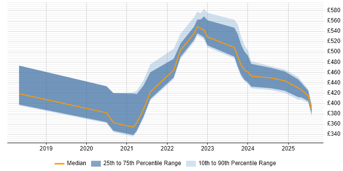 Contractor daily rate distribution trend for jobs with remote work options citing Varonis Contractor daily rate distribution trend for jobs with remote work options citing Varonis