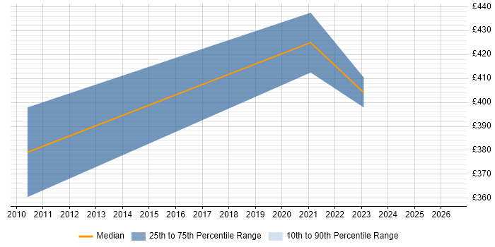 Contractor daily rate distribution trend for remote/hybrid VB VBA Developer job vacancies