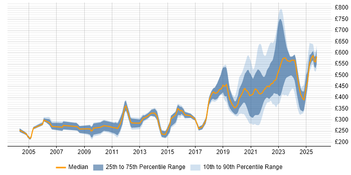 Contractor daily rate distribution trend for jobs with remote/hybrid work options citing VB