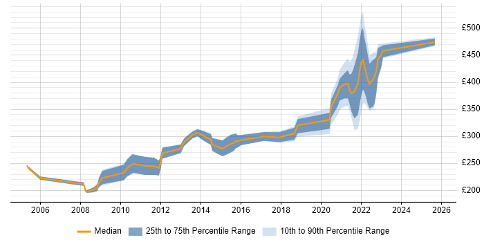 Contractor daily rate distribution trend for remote/hybrid VB.NET Developer job vacancies