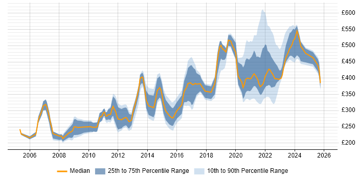 Contractor daily rate distribution trend for jobs with remote/hybrid work options citing VB.NET
